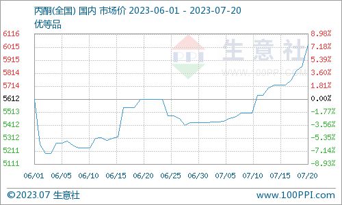 國內丙酮市場迅速拉漲原因解析及其與乙酸乙酯市場的關聯(lián)